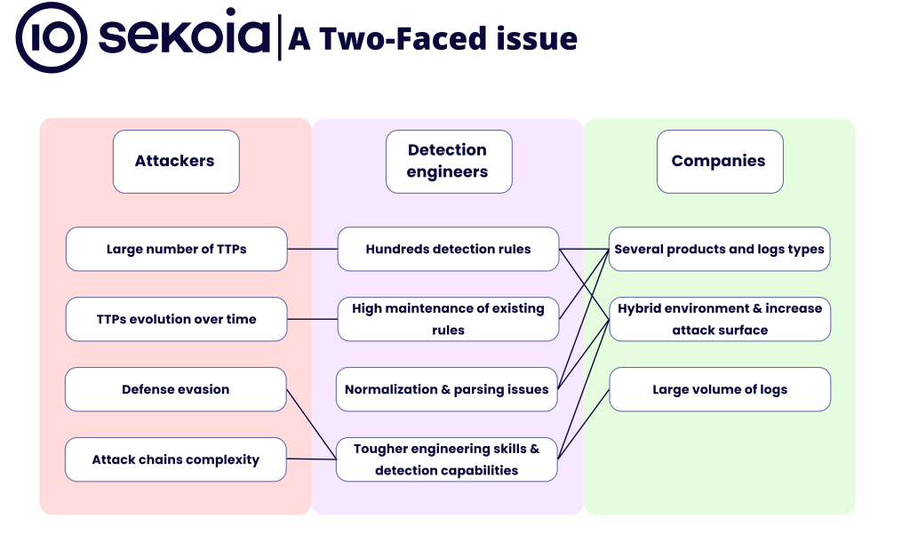 The growing sophistication of attacks, along with the expanding and increasingly hybrid enterprise environments, requires detection engineers to continuously adapt their approaches for better coverage