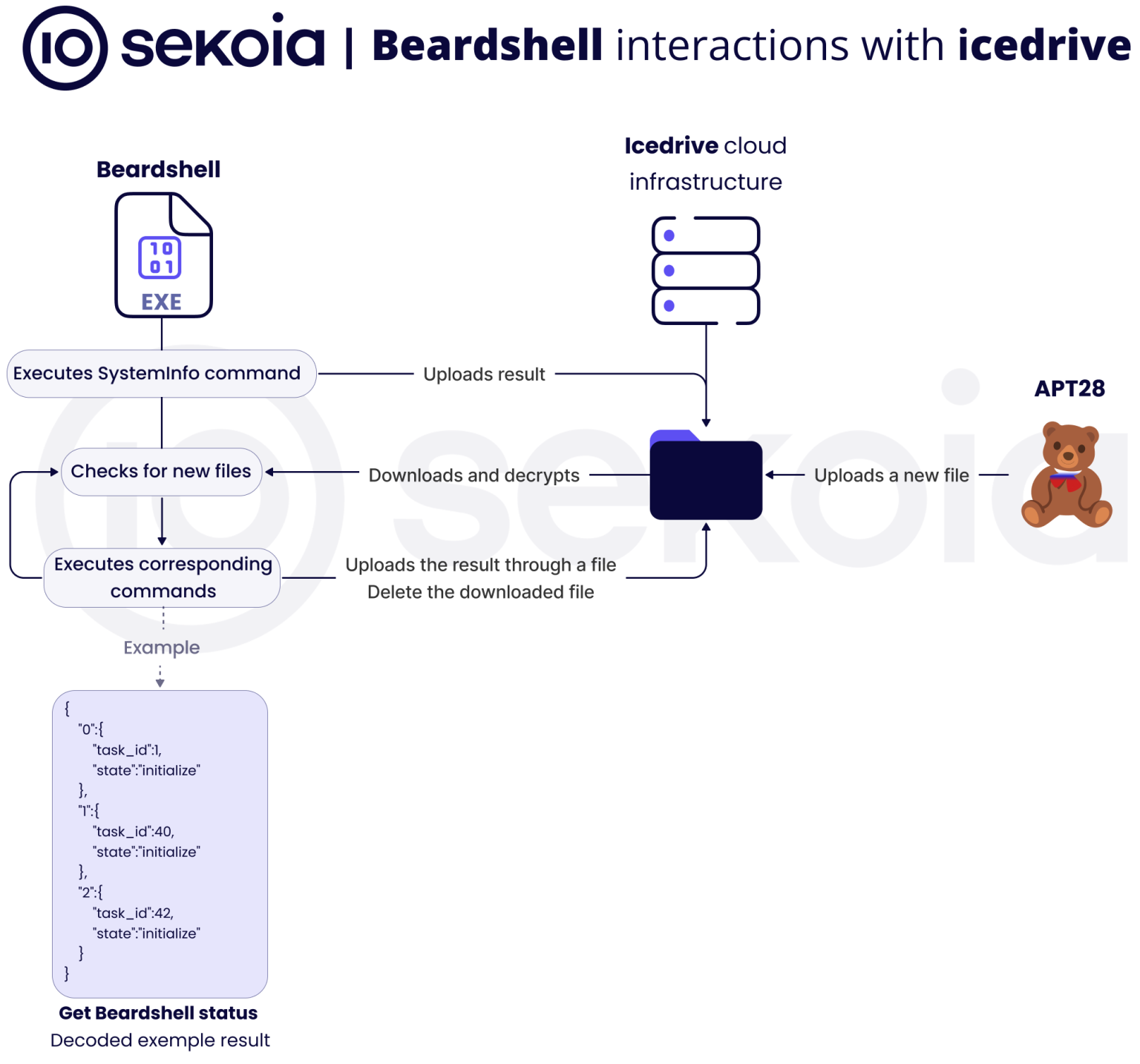 BeardShell – Icedrive ile etkileşimlere genel bakış.