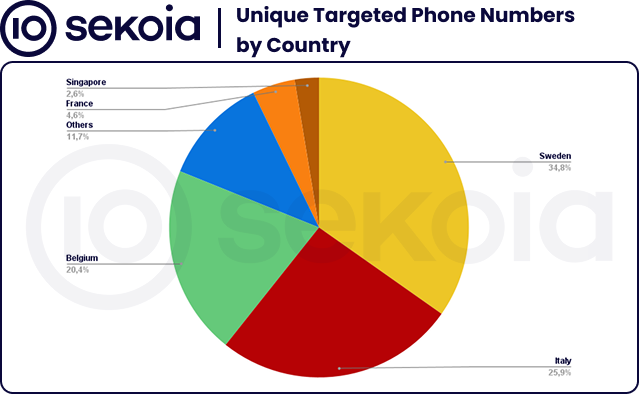 Unique targeted phone numbers by country