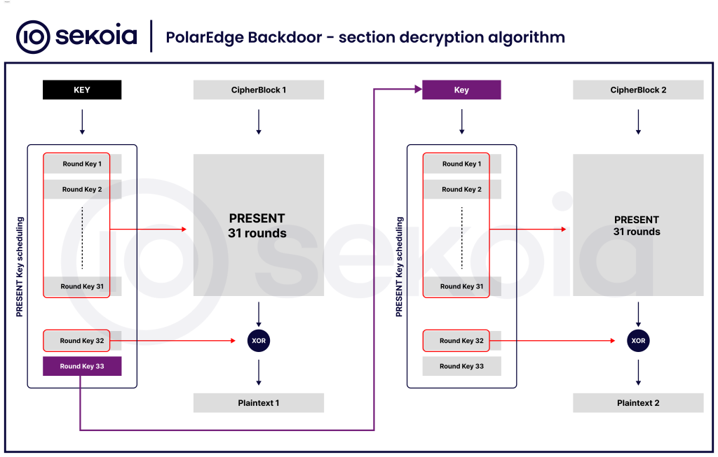 Section decryption algorithm.