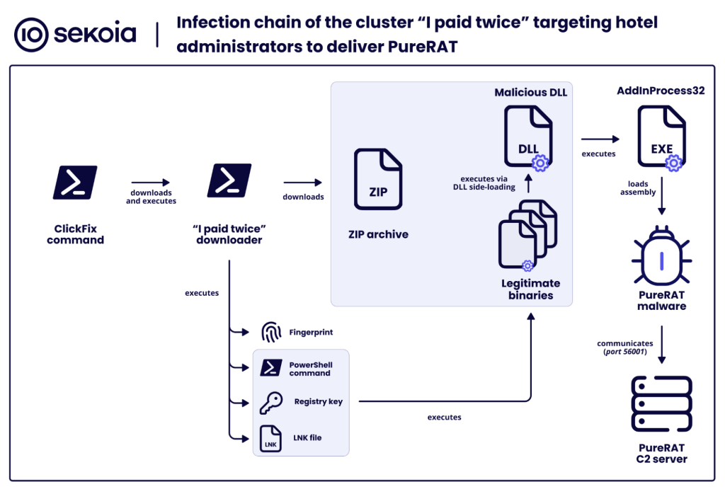 New Phishing Campaign Targets Travelers via Compromised Hotel Booking.com Accounts 2 Infection chain of the cluster.