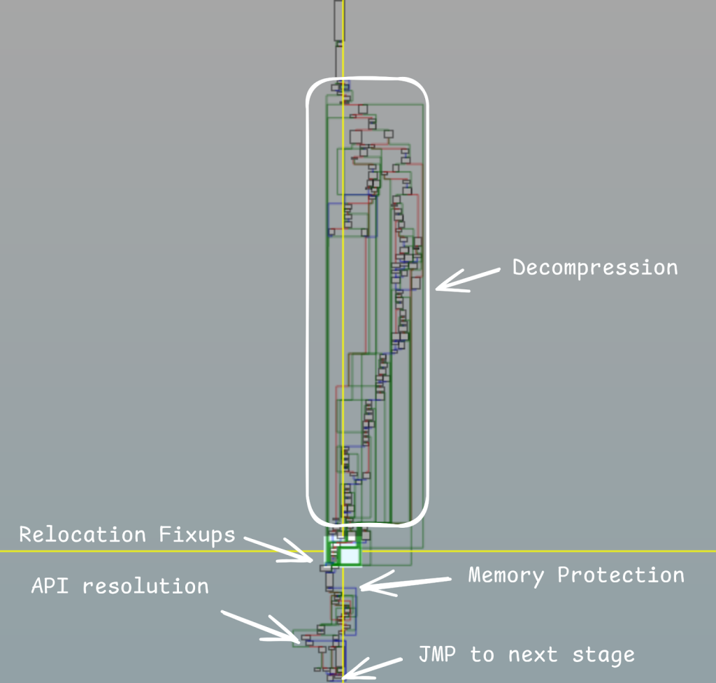 OysterLoader stage 2 shellcode graph overview (Source : Expel).