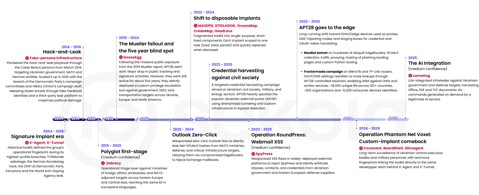 Open-source releases (Source : Sekoia).
