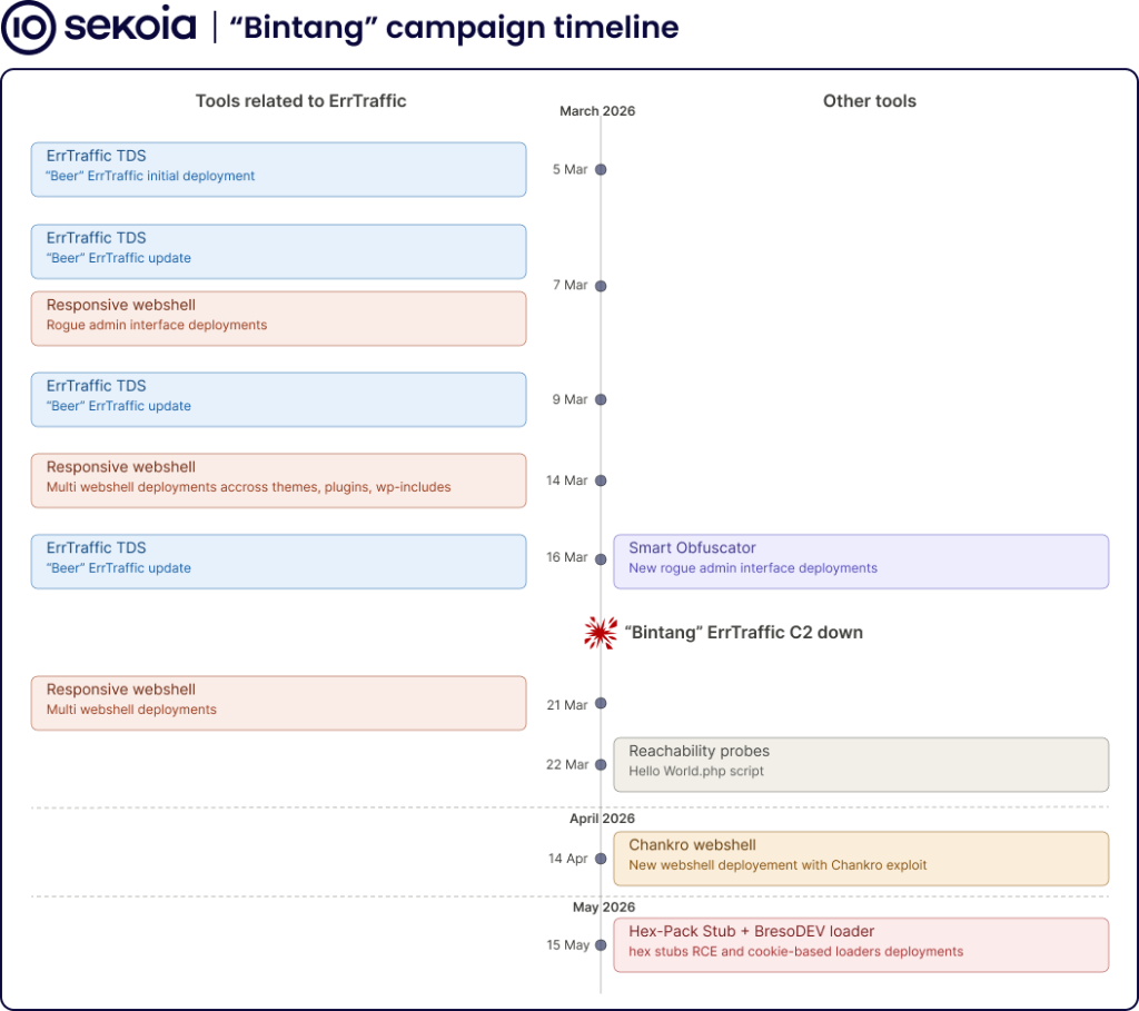 ErrTraffic bintang campaign timeline